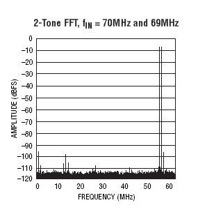 LTC2183 参数