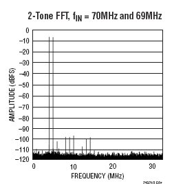LTC2192 参数