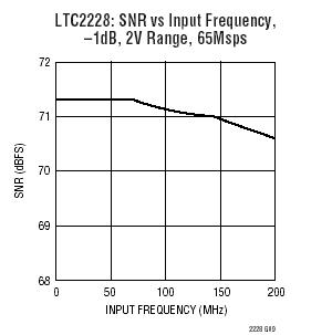 LTC2227 参数