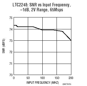 LTC2248 参数