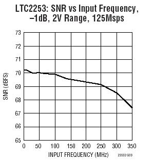LTC2252 参数