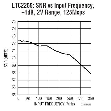 LTC2255 参数