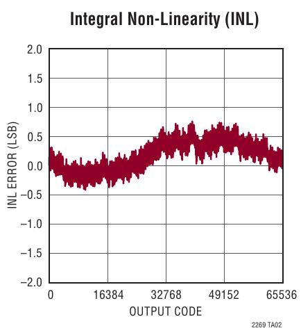 LTC2269 参数