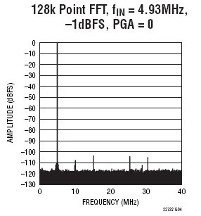 LTC2272 参数