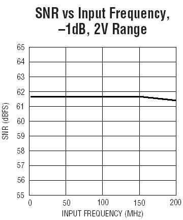 LTC2280 参数