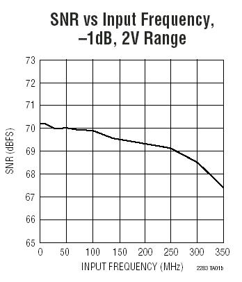 LTC2283 参数