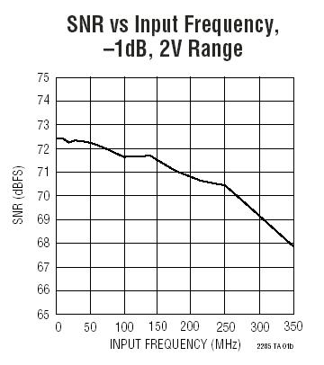 LTC2285 参数