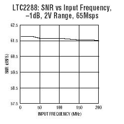LTC2287 参数