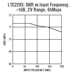 LTC2291 参数