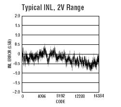 LTC2295 参数