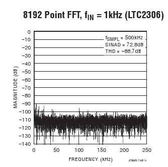 LTC2302 参数