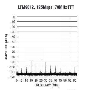 LTM9012 参数