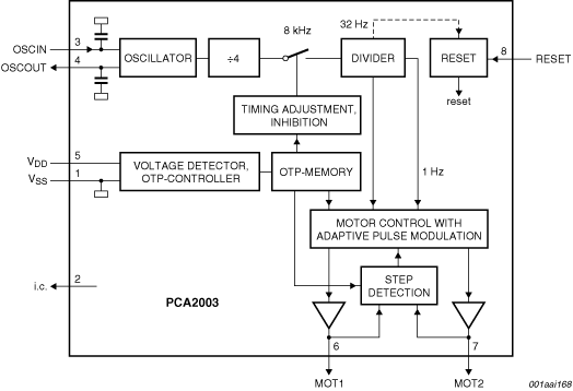 PCA2003U: Product Block Diagram