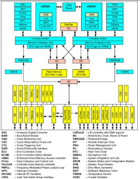 SPC56EL60L5 32-bit Microcontroller for Automotive_BDTIC 代理SPC56EL60L5