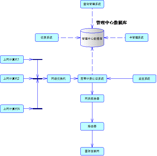 IPGuard宽带计费认证的网关模式